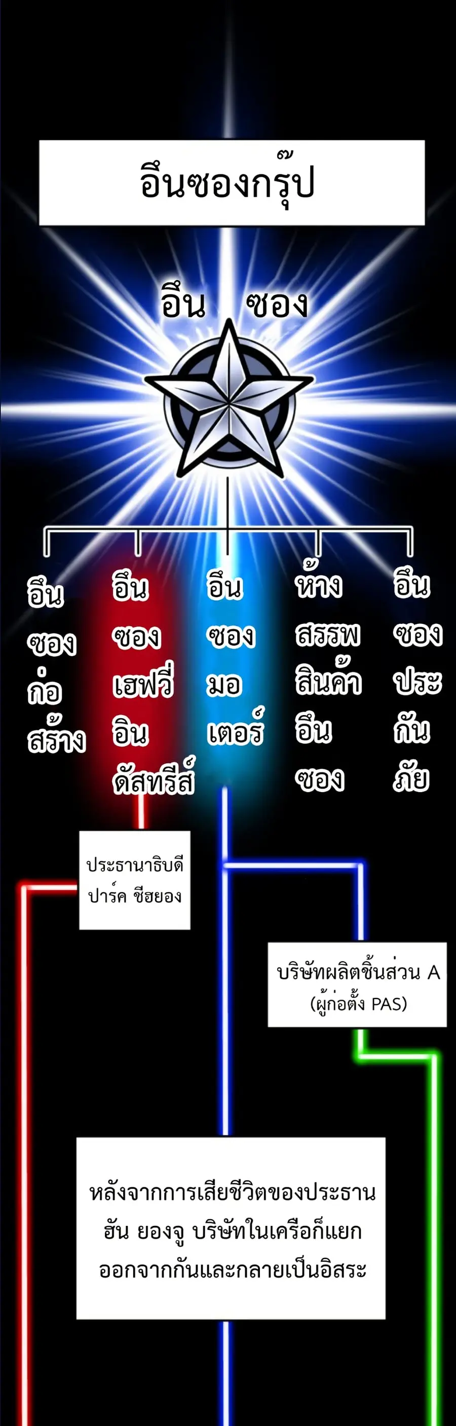 Investors Who See the Future ตอนที่ 52 หน้า 2